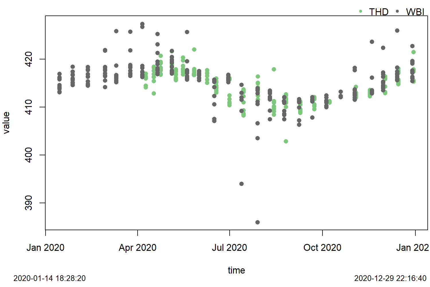 Time series